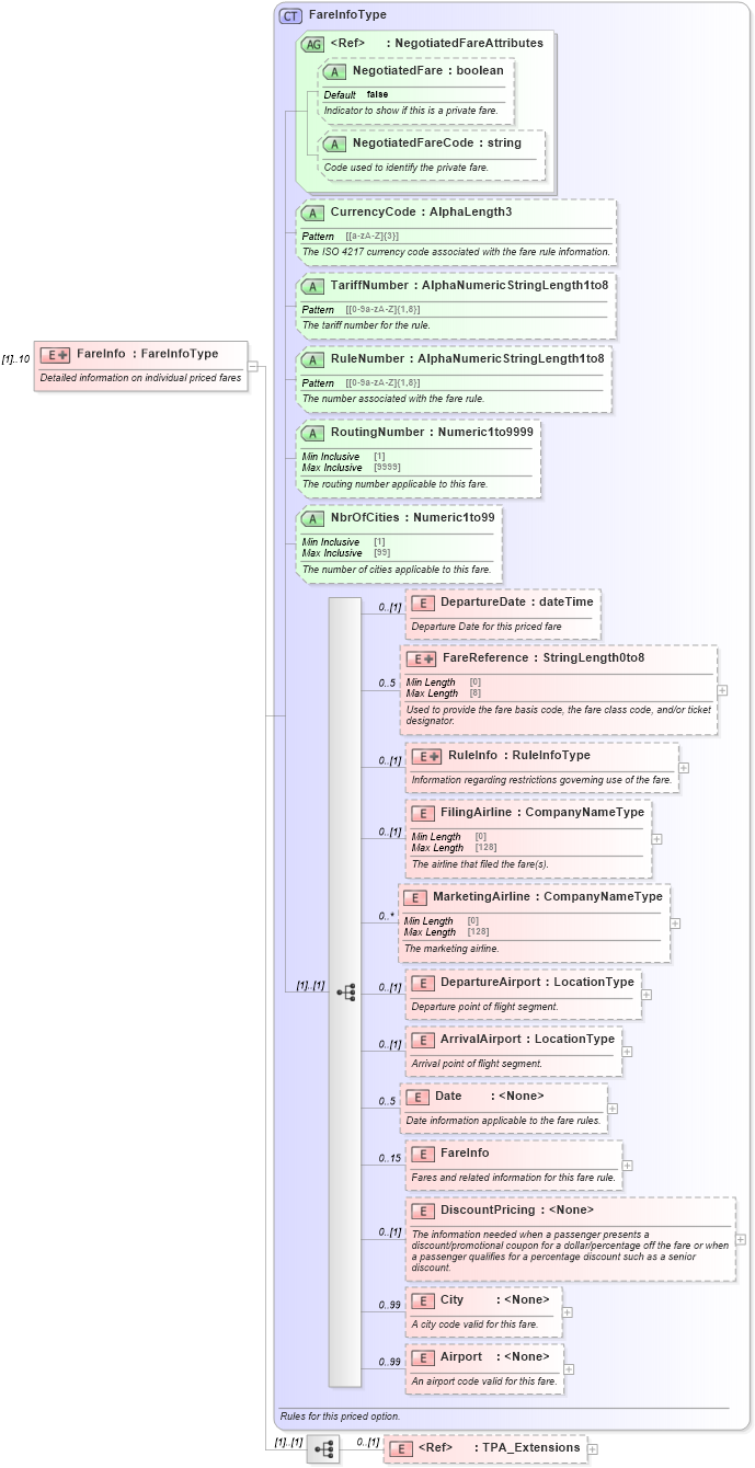 XSD Diagram of FareInfo in schema ota_aircommontypes_xsd (Open Travel (OTA))