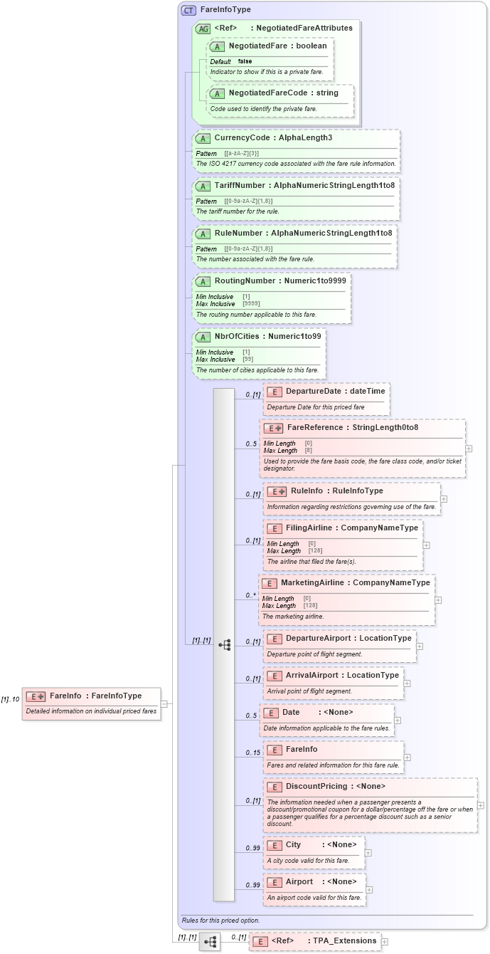XSD Diagram of FareInfo in schema ota_aircommontypes_xsd1 (Open Travel (OTA))