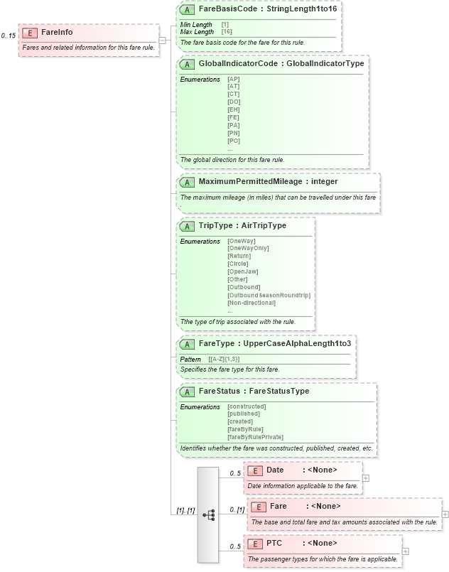 XSD Diagram of FareInfo in schema ota_aircommontypes_xsd (Open Travel (OTA))