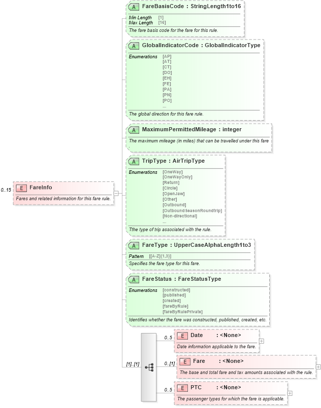 XSD Diagram of FareInfo in schema ota_aircommontypes_xsd1 (Open Travel (OTA))