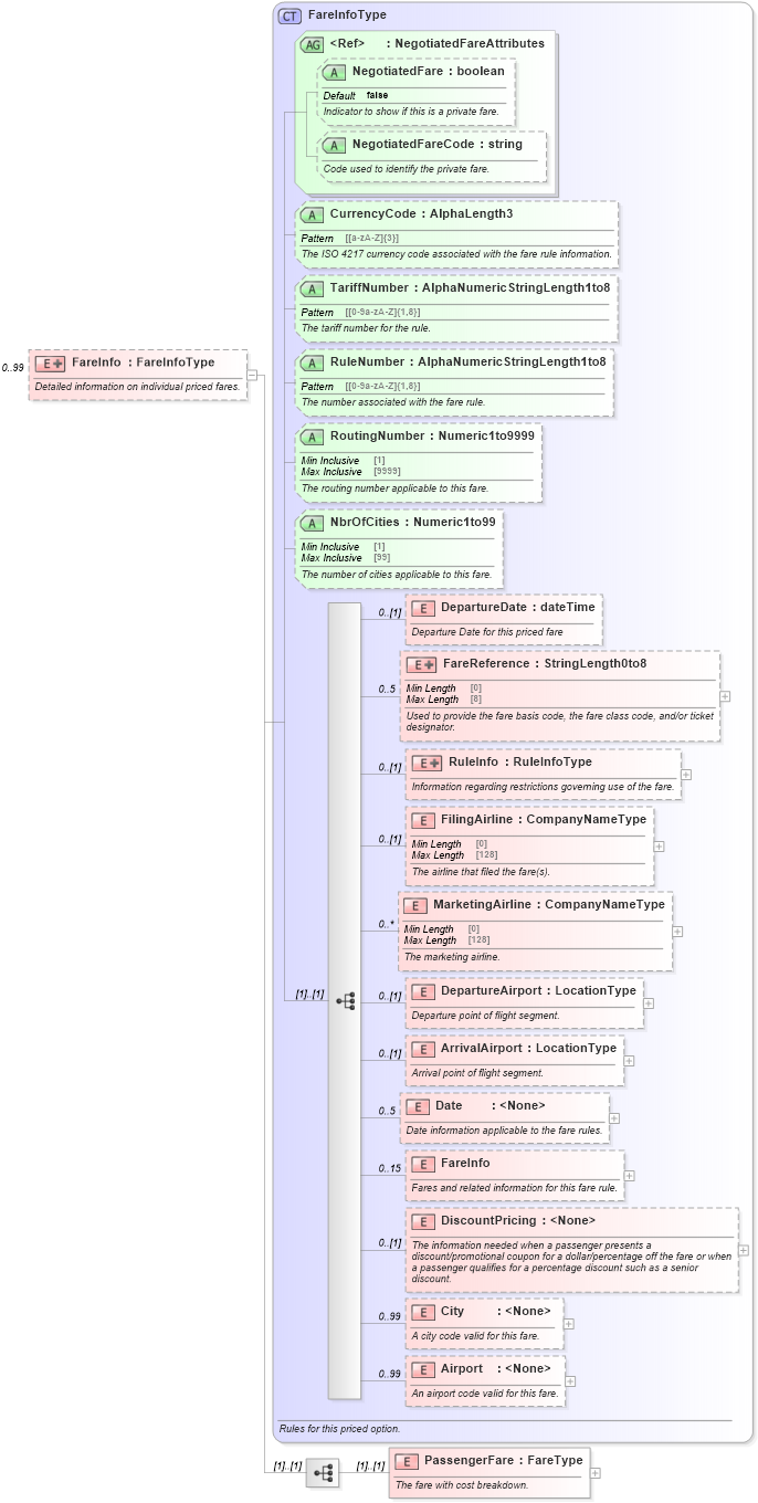 XSD Diagram of FareInfo in schema ota_aircommontypes_xsd1 (Open Travel (OTA))