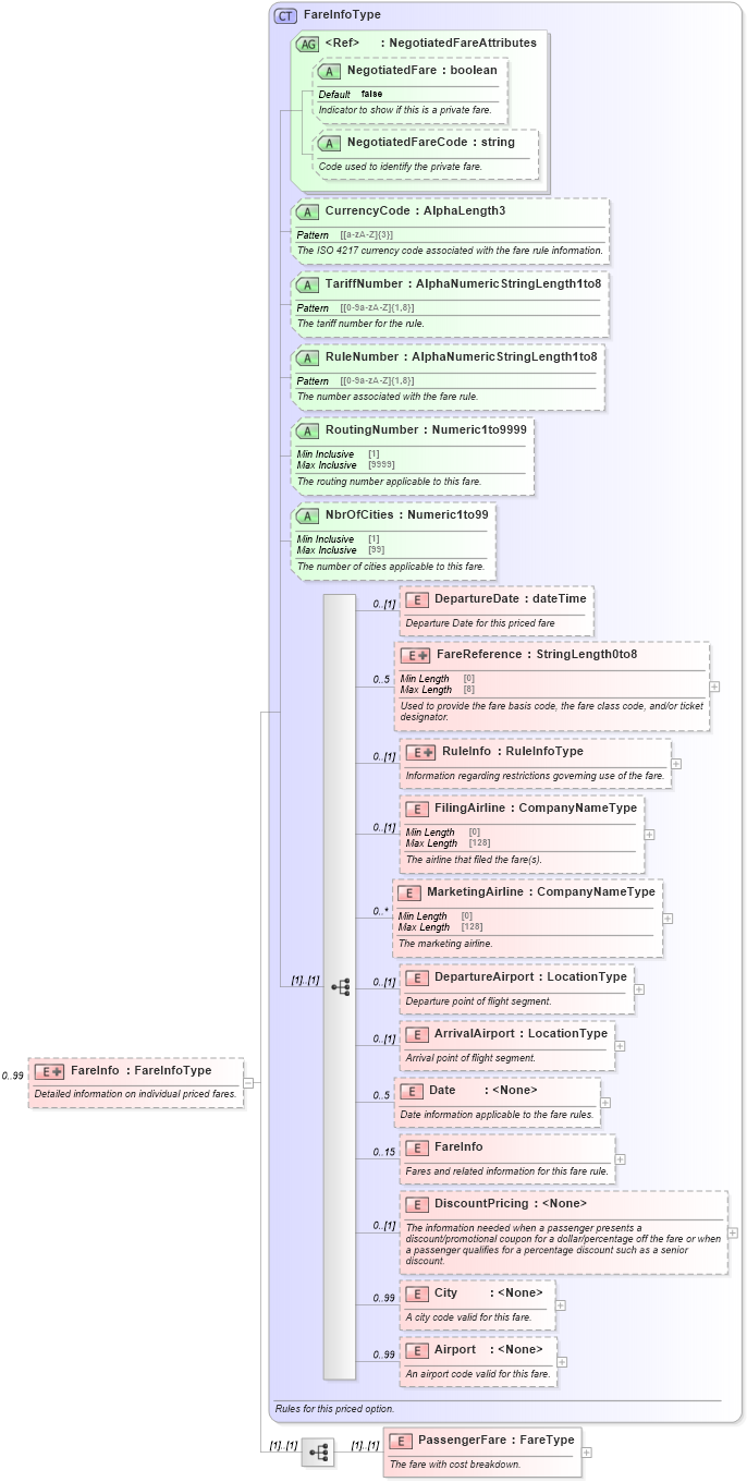 XSD Diagram of FareInfo in schema ota_aircommontypes_xsd (Open Travel (OTA))