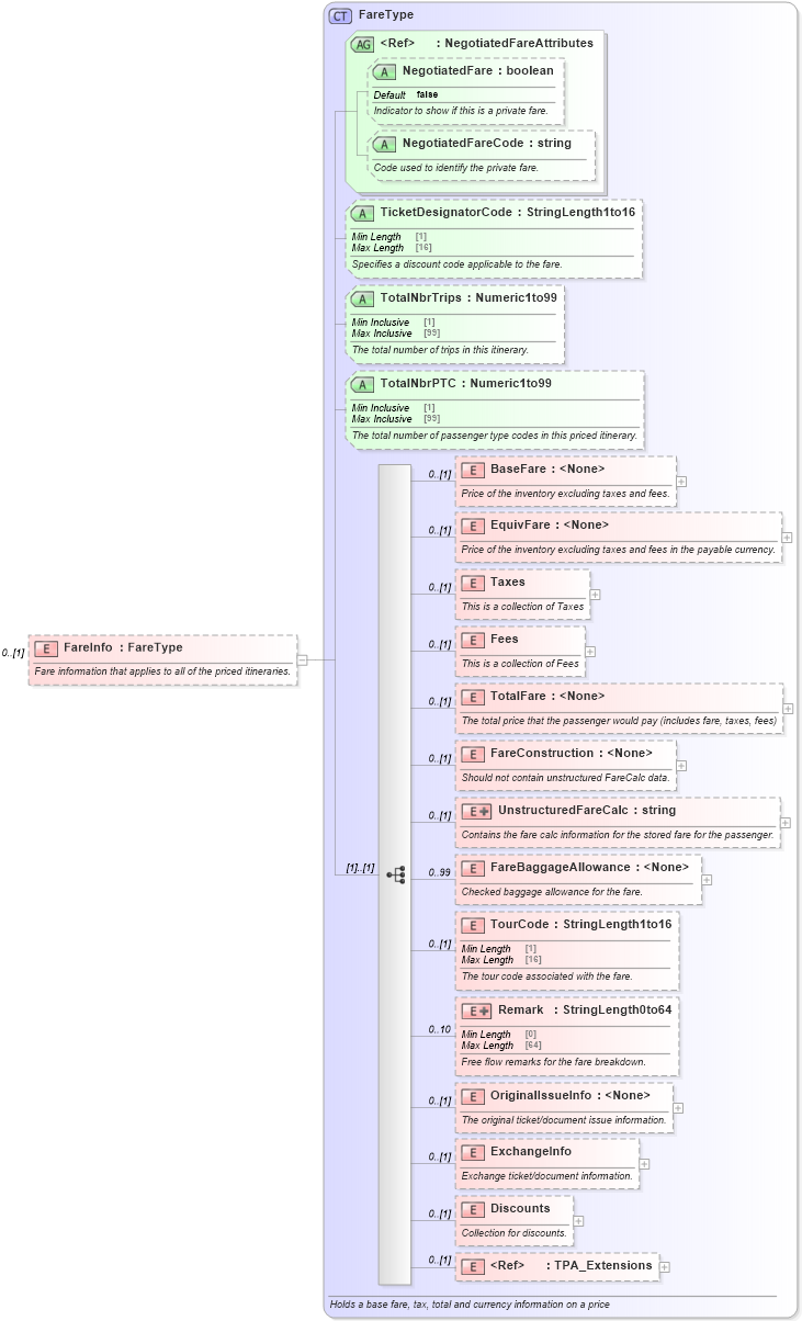 XSD Diagram of FareInfo in schema ota_airpricers_xsd (Open Travel (OTA))