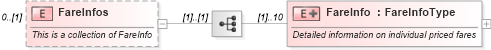 XSD Diagram of FareInfos in schema ota_aircommontypes_xsd1 (Open Travel (OTA))