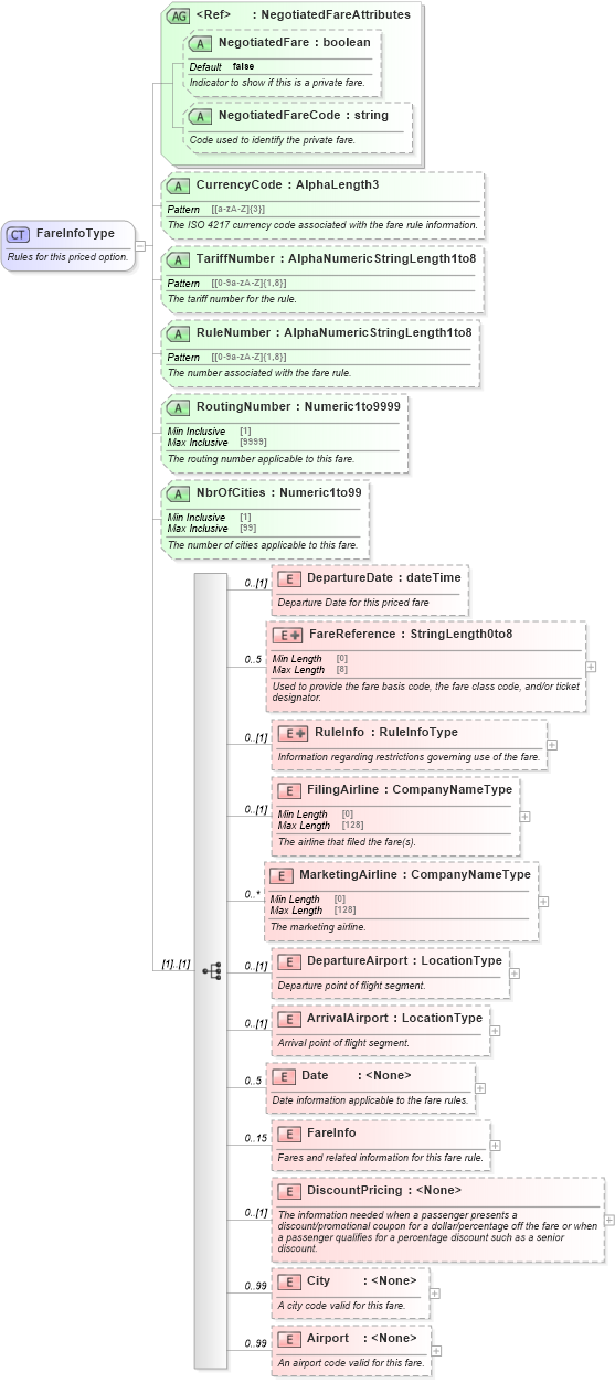 XSD Diagram of FareInfoType in schema ota_aircommontypes_xsd (Open Travel (OTA))