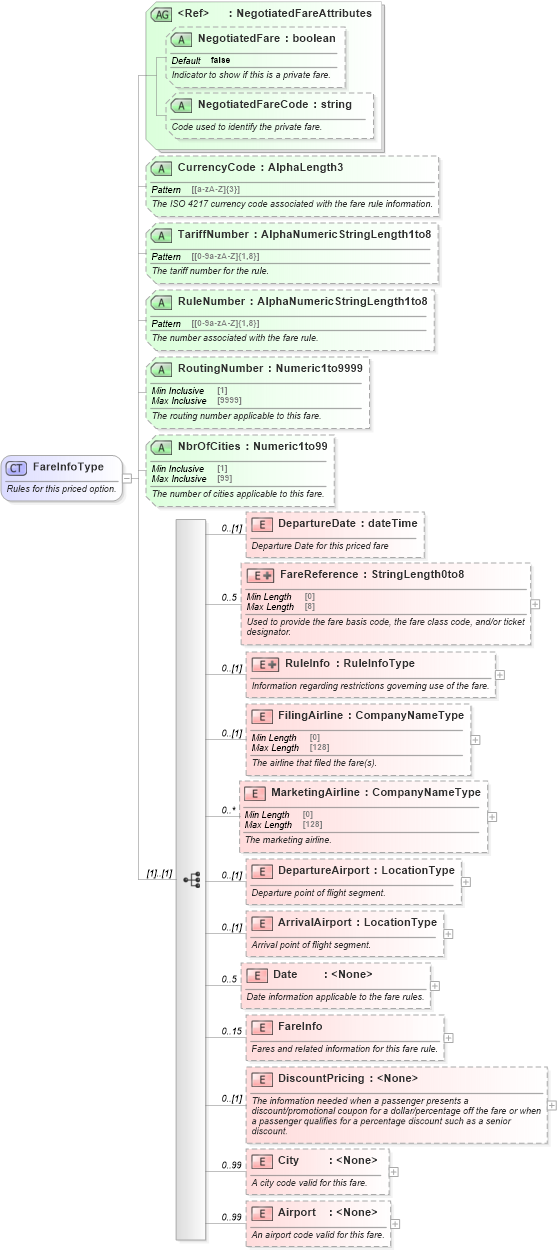 XSD Diagram of FareInfoType in schema ota_aircommontypes_xsd1 (Open Travel (OTA))