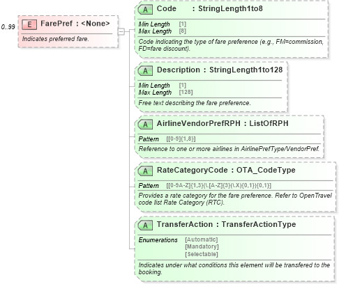 XSD Diagram of FarePref in schema ota_airpreferences_xsd (Open Travel (OTA))