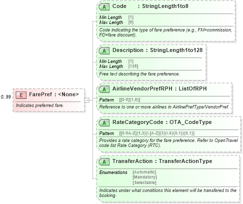 XSD Diagram of FarePref in schema ota_airpreferences_xsd1 (Open Travel (OTA))