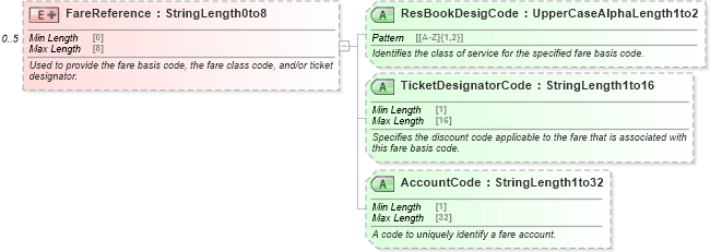 XSD Diagram of FareReference in schema ota_aircommontypes_xsd (Open Travel (OTA))