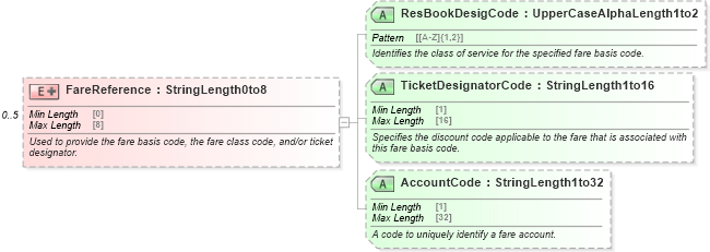 XSD Diagram of FareReference in schema ota_aircommontypes_xsd1 (Open Travel (OTA))