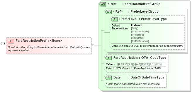 XSD Diagram of FareRestrictionPref in schema ota_aircommontypes_xsd (Open Travel (OTA))