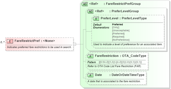 XSD Diagram of FareRestrictPref in schema ota_airpreferences_xsd1 (Open Travel (OTA))
