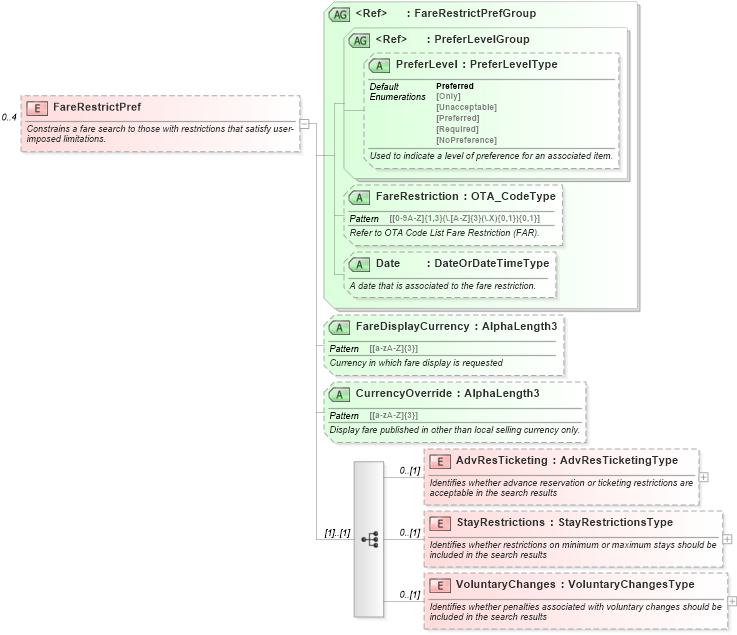 XSD Diagram of FareRestrictPref in schema ota_airpreferences_xsd1 (Open Travel (OTA))