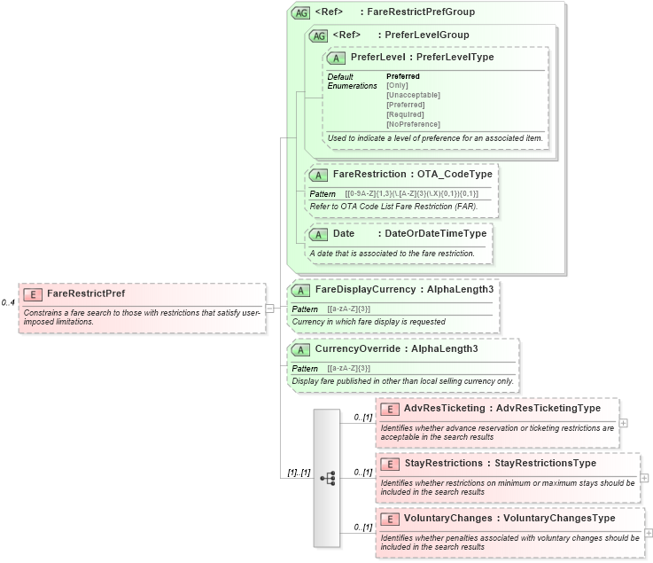 XSD Diagram of FareRestrictPref in schema ota_airpreferences_xsd (Open Travel (OTA))