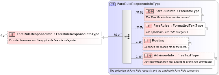 XSD Diagram of FareRuleResponseInfo in schema ota_airrulesrs_xsd (Open Travel (OTA))