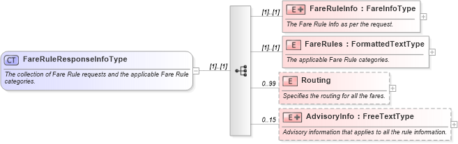 XSD Diagram of FareRuleResponseInfoType in schema ota_airrulesrs_xsd (Open Travel (OTA))