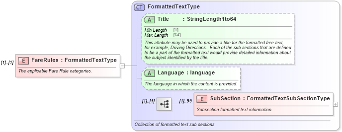 XSD Diagram of FareRules in schema ota_airrulesrs_xsd (Open Travel (OTA))