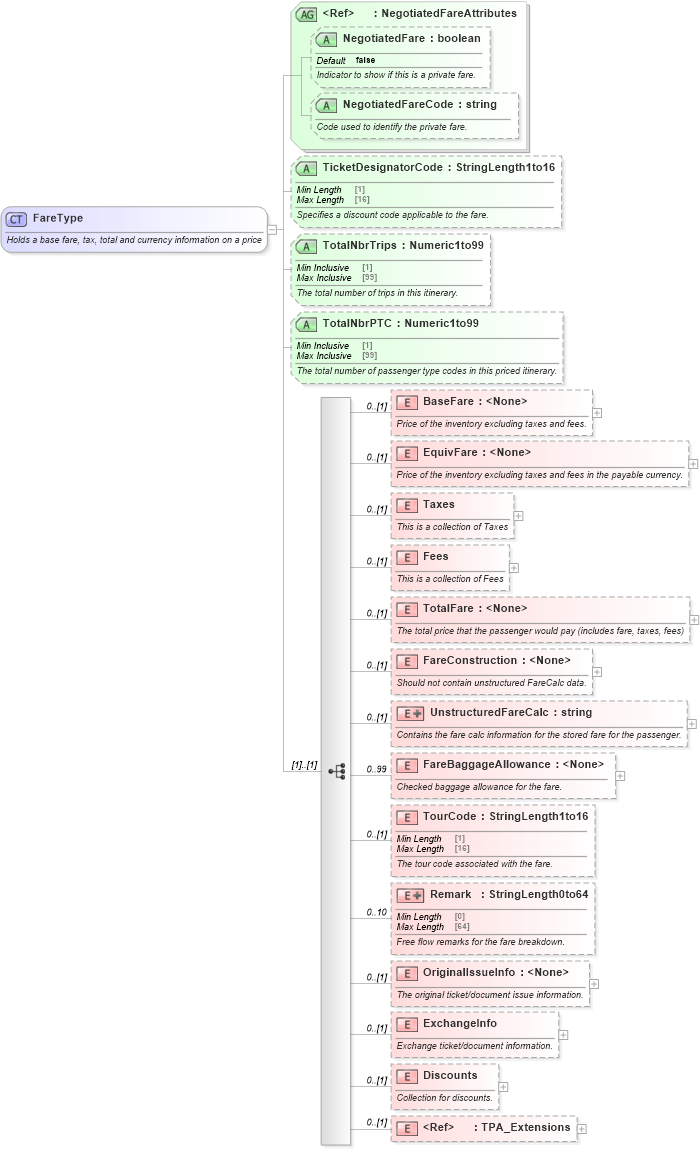 XSD Diagram of FareType in schema ota_aircommontypes_xsd1 (Open Travel (OTA))