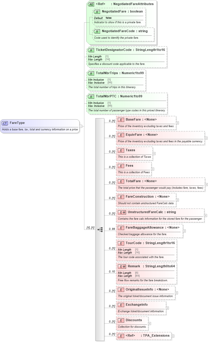 XSD Diagram of FareType in schema ota_aircommontypes_xsd (Open Travel (OTA))