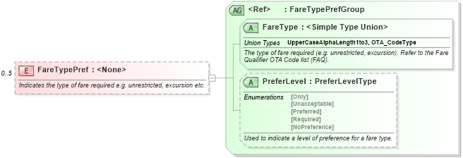 XSD Diagram of FareTypePref in schema ota_airfaredisplayrq_xsd (Open Travel (OTA))