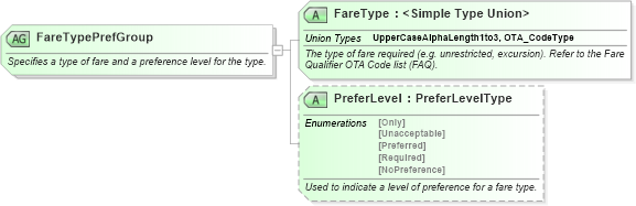 XSD Diagram of FareTypePrefGroup in schema ota_aircommontypes_xsd (Open Travel (OTA))