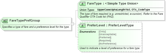 XSD Diagram of FareTypePrefGroup in schema ota_aircommontypes_xsd1 (Open Travel (OTA))
