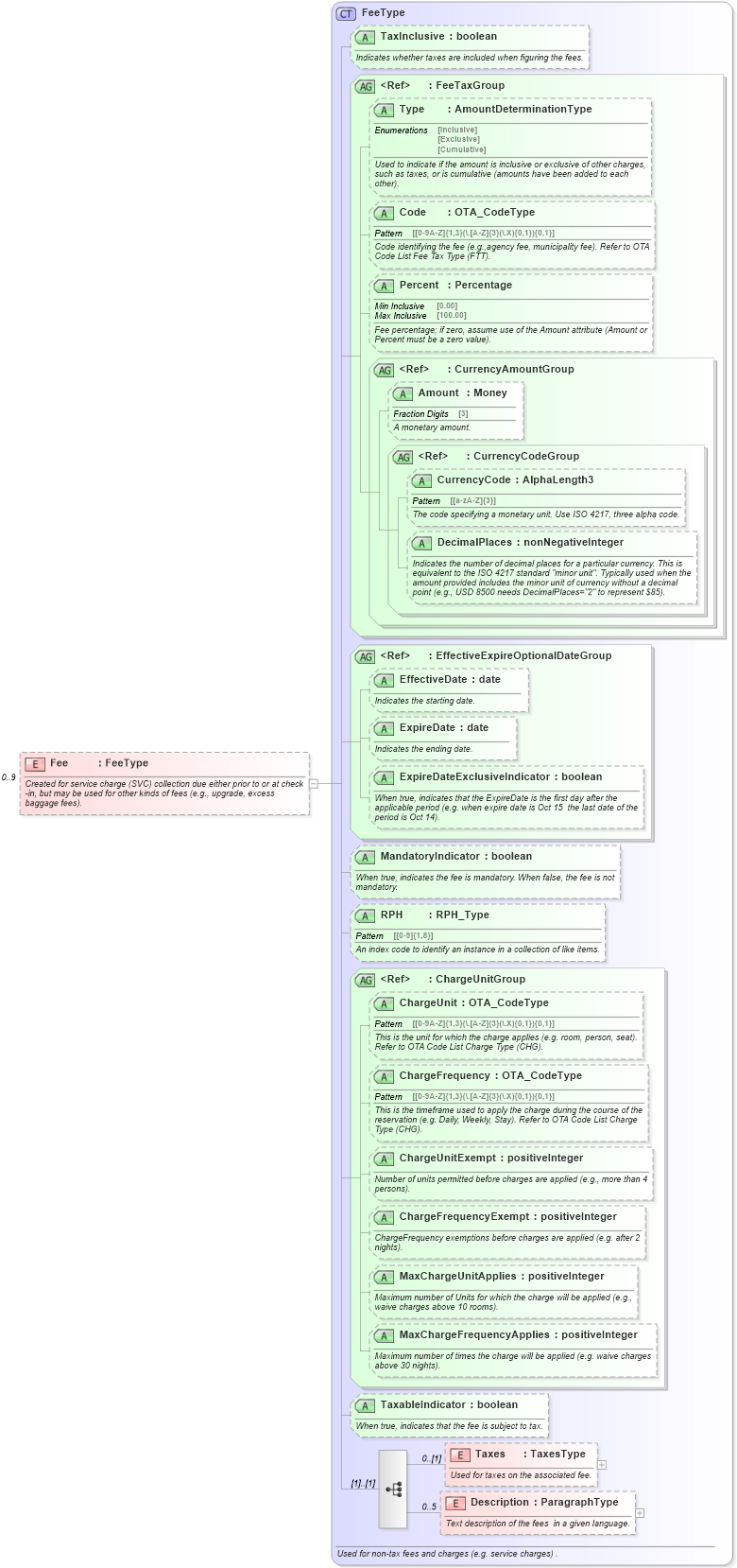XSD Diagram of Fee in schema ota_aircheckin_xsd (Open Travel (OTA))