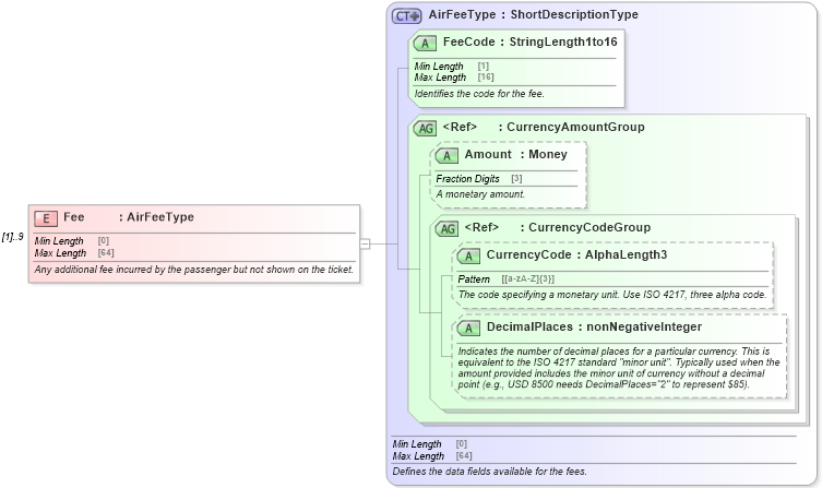 XSD Diagram of Fee in schema ota_aircommontypes_xsd1 (Open Travel (OTA))