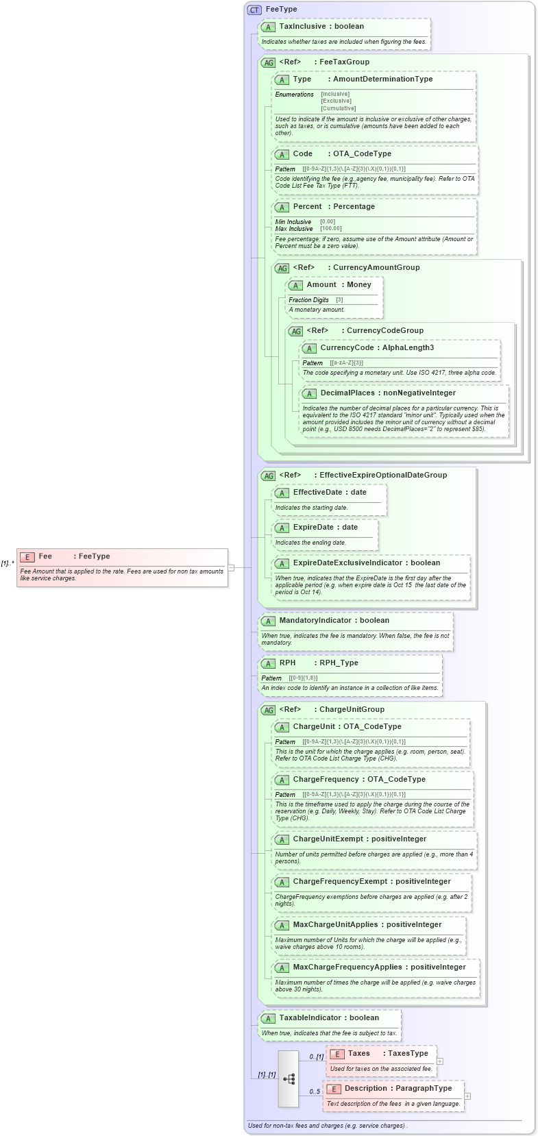 XSD Diagram of Fee in schema ota_commontypes_xsd (Open Travel (OTA))