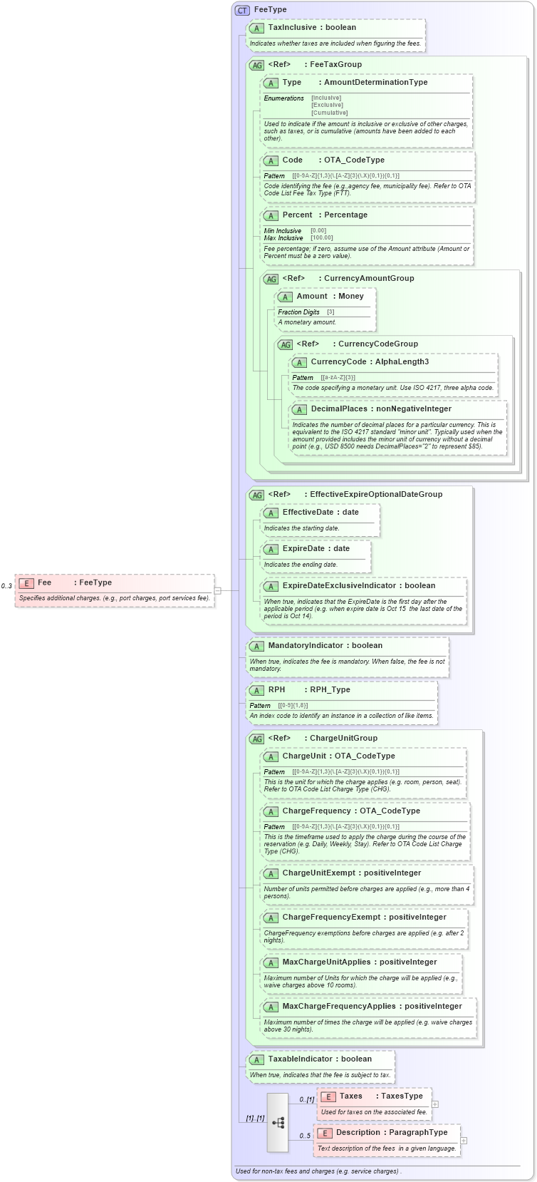 XSD Diagram of Fee in schema ota_cruisecategoryavailrs_xsd (Open Travel (OTA))