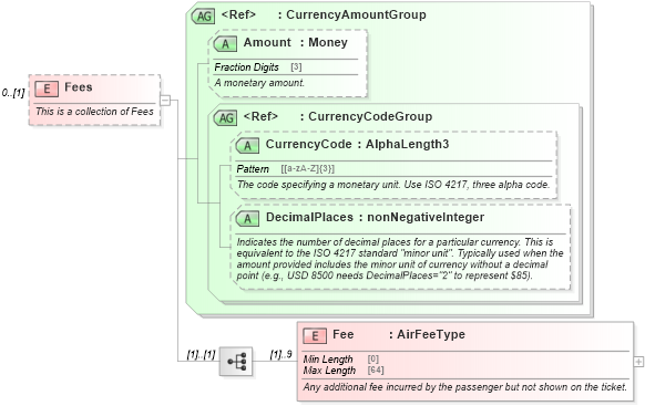 XSD Diagram of Fees in schema ota_aircommontypes_xsd1 (Open Travel (OTA))