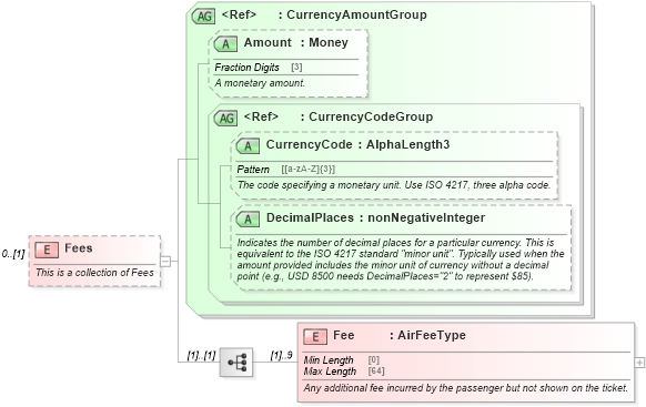 XSD Diagram of Fees in schema ota_aircommontypes_xsd (Open Travel (OTA))