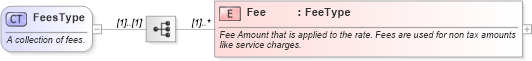 XSD Diagram of FeesType in schema ota_commontypes_xsd (Open Travel (OTA))