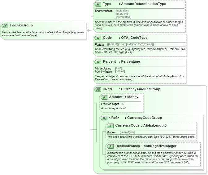 XSD Diagram of FeeTaxGroup in schema ota_commontypes_xsd (Open Travel (OTA))