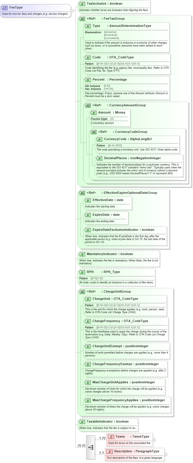 XSD Diagram of FeeType in schema ota_commontypes_xsd (Open Travel (OTA))