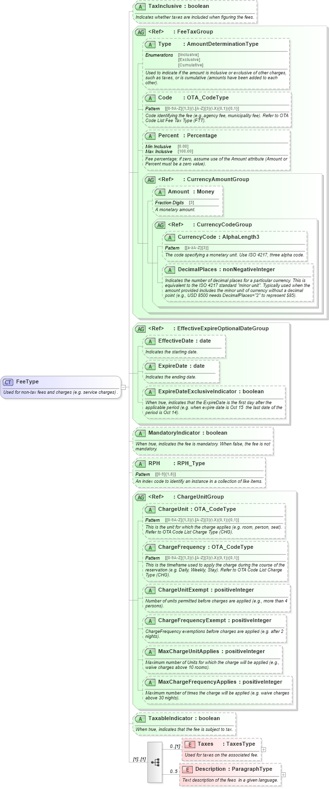 XSD Diagram of FeeType in schema ota_commontypes_xsd1 (Open Travel (OTA))