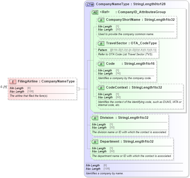 XSD Diagram of FilingAirline in schema ota_aircommontypes_xsd (Open Travel (OTA))