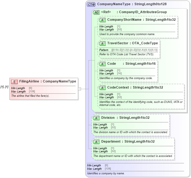 XSD Diagram of FilingAirline in schema ota_airfaredisplayrs_xsd (Open Travel (OTA))