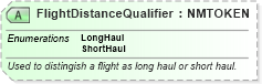 XSD Diagram of FlightDistanceQualifier in schema ota_airpreferences_xsd1 (Open Travel (OTA))