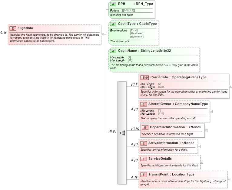 XSD Diagram of FlightInfo in schema ota_aircheckin_xsd (Open Travel (OTA))