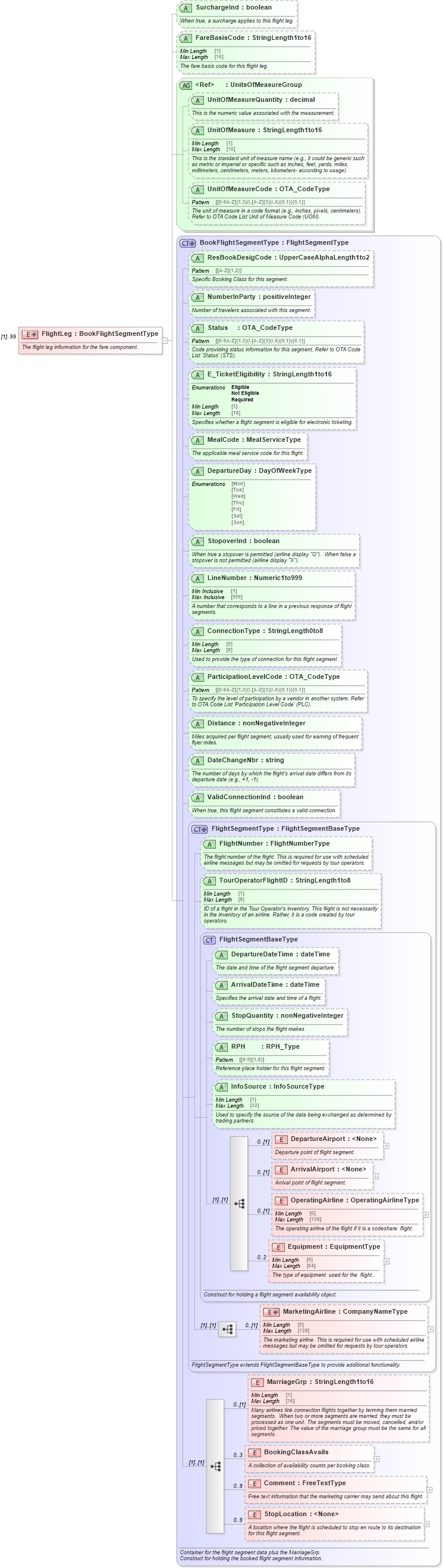 XSD Diagram of FlightLeg in schema ota_aircommontypes_xsd (Open Travel (OTA))