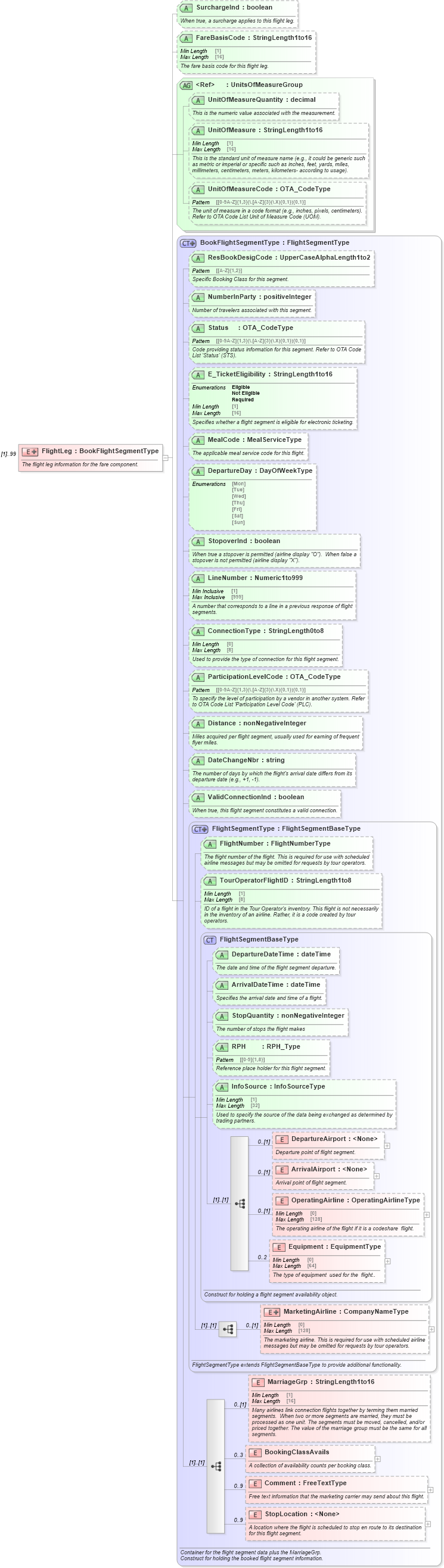 XSD Diagram of FlightLeg in schema ota_aircommontypes_xsd1 (Open Travel (OTA))