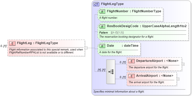 XSD Diagram of FlightLeg in schema ota_aircommontypes_xsd (Open Travel (OTA))