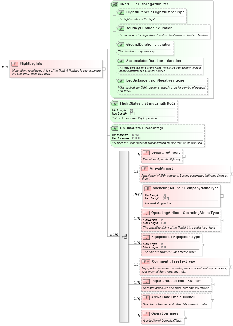 XSD Diagram of FlightLegInfo in schema ota_airflifors_xsd (Open Travel (OTA))