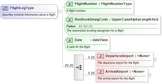 XSD Diagram of FlightLegType in schema ota_aircommontypes_xsd1 (Open Travel (OTA))