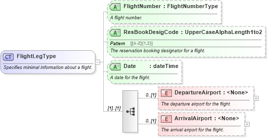 XSD Diagram of FlightLegType in schema ota_aircommontypes_xsd (Open Travel (OTA))