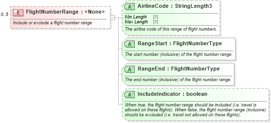 XSD Diagram of FlightNumberRange in schema ota_airfaredisplayrs_xsd (Open Travel (OTA))