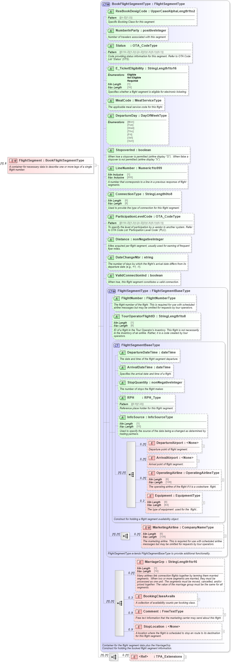 XSD Diagram of FlightSegment in schema ota_aircommontypes_xsd1 (Open Travel (OTA))