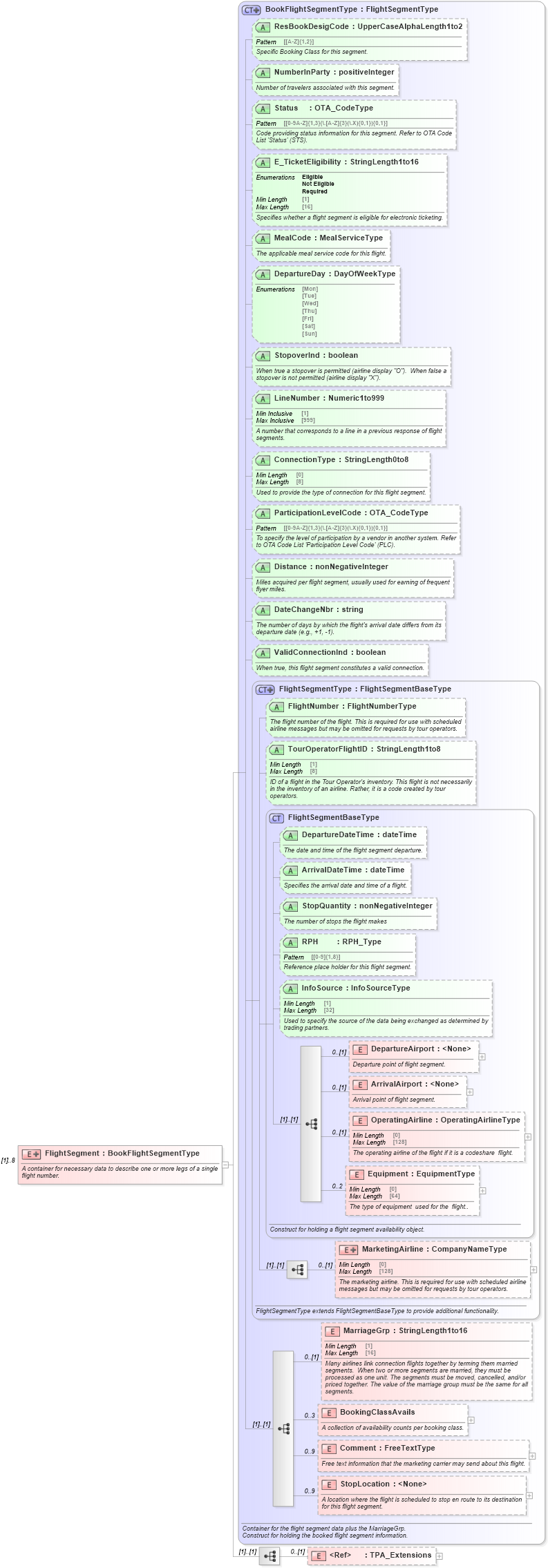 XSD Diagram of FlightSegment in schema ota_aircommontypes_xsd (Open Travel (OTA))