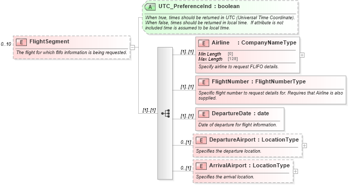 XSD Diagram of FlightSegment in schema ota_airfliforq_xsd (Open Travel (OTA))